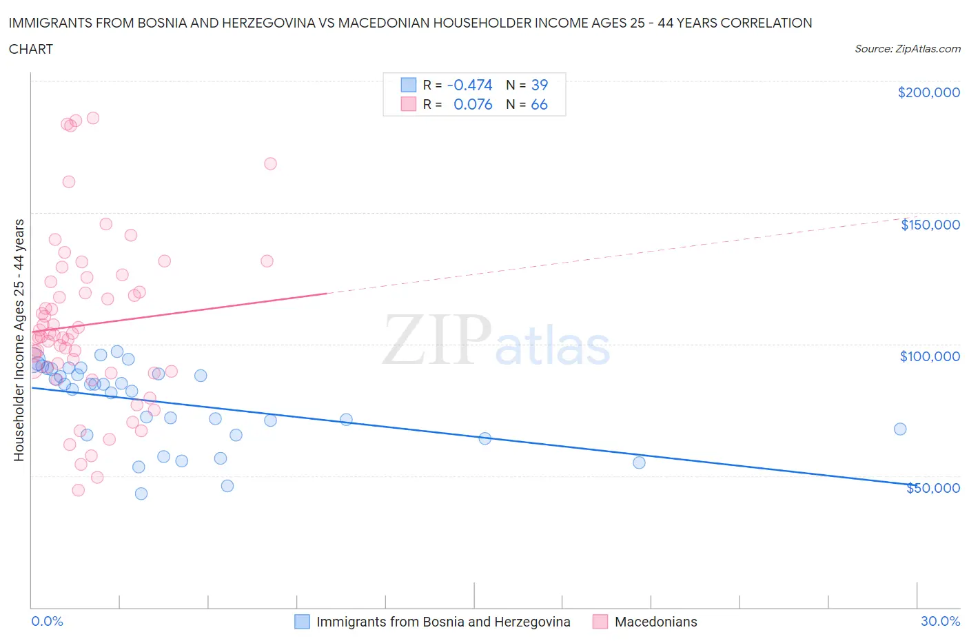 Immigrants from Bosnia and Herzegovina vs Macedonian Householder Income Ages 25 - 44 years