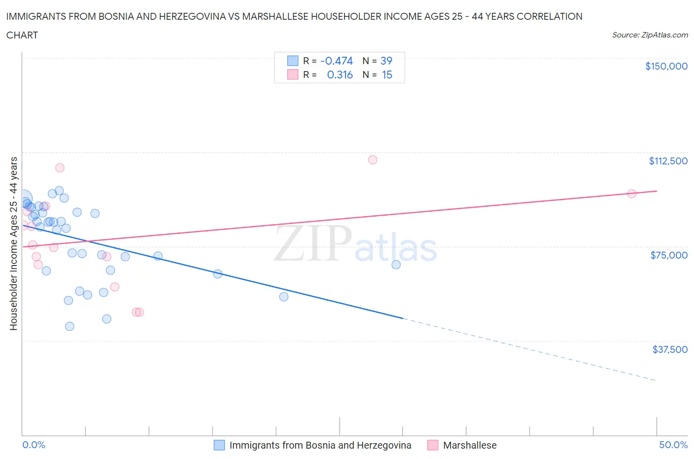 Immigrants from Bosnia and Herzegovina vs Marshallese Householder Income Ages 25 - 44 years