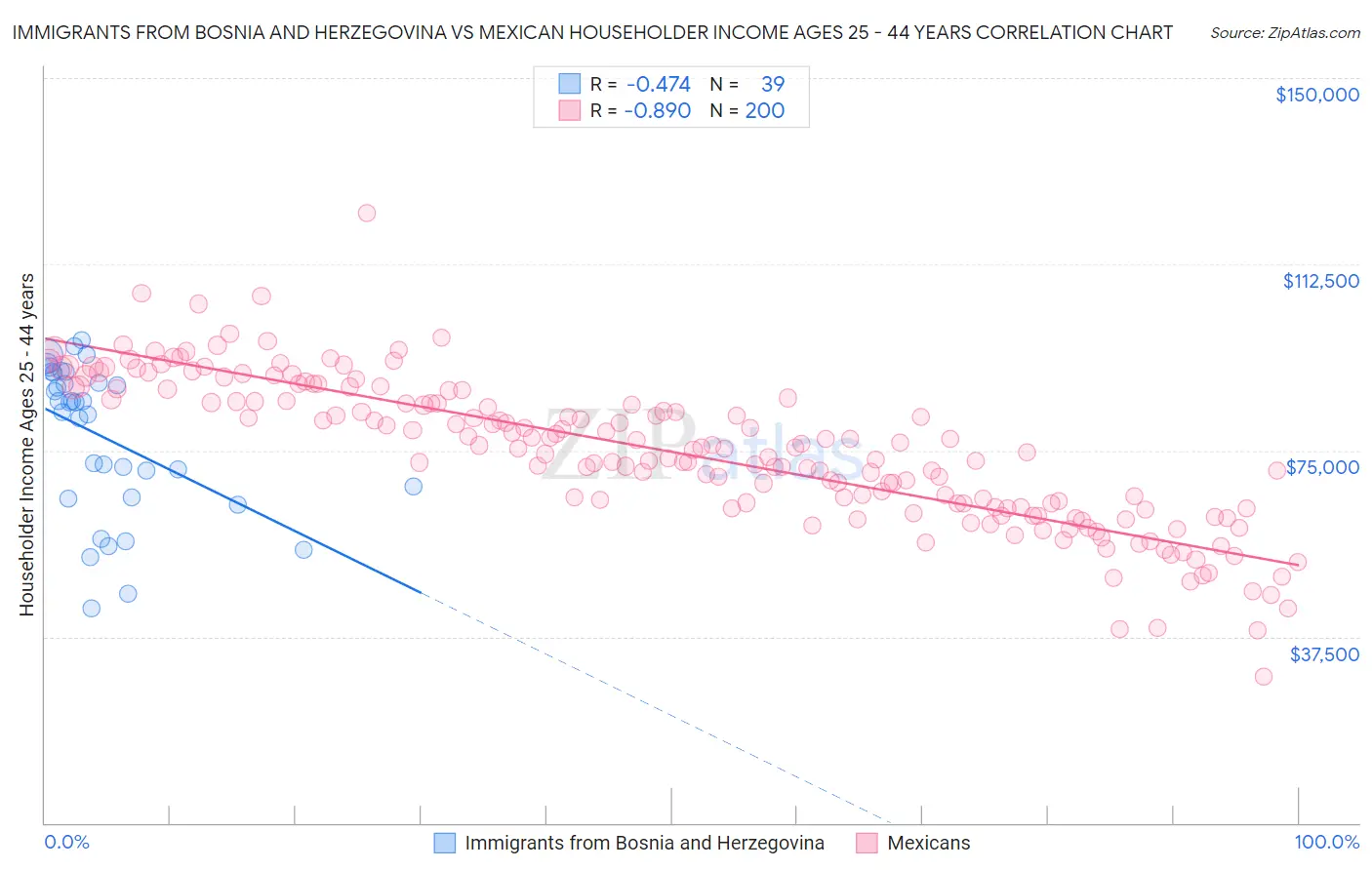 Immigrants from Bosnia and Herzegovina vs Mexican Householder Income Ages 25 - 44 years