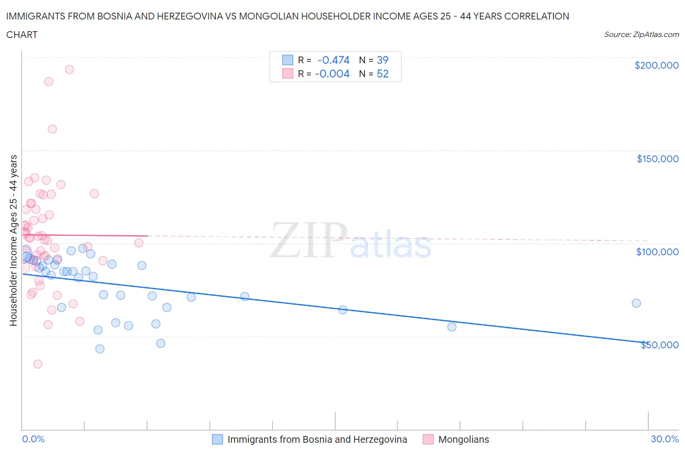 Immigrants from Bosnia and Herzegovina vs Mongolian Householder Income Ages 25 - 44 years