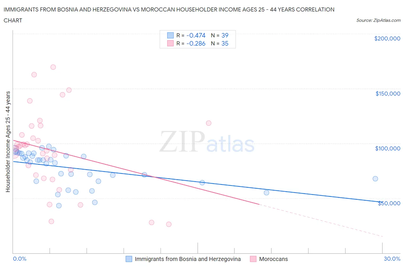 Immigrants from Bosnia and Herzegovina vs Moroccan Householder Income Ages 25 - 44 years