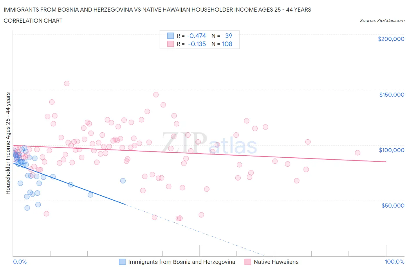 Immigrants from Bosnia and Herzegovina vs Native Hawaiian Householder Income Ages 25 - 44 years
