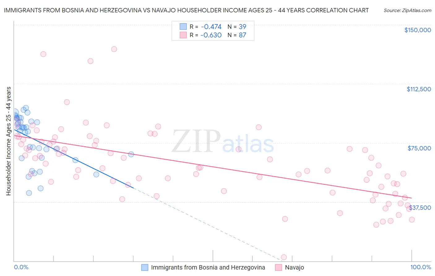 Immigrants from Bosnia and Herzegovina vs Navajo Householder Income Ages 25 - 44 years