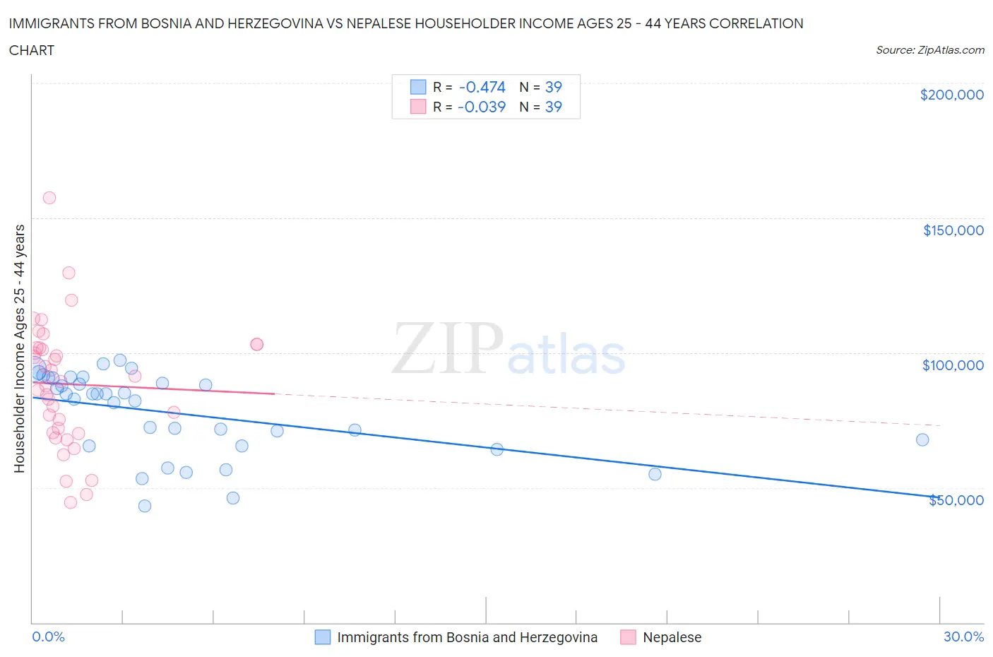 Immigrants from Bosnia and Herzegovina vs Nepalese Householder Income Ages 25 - 44 years