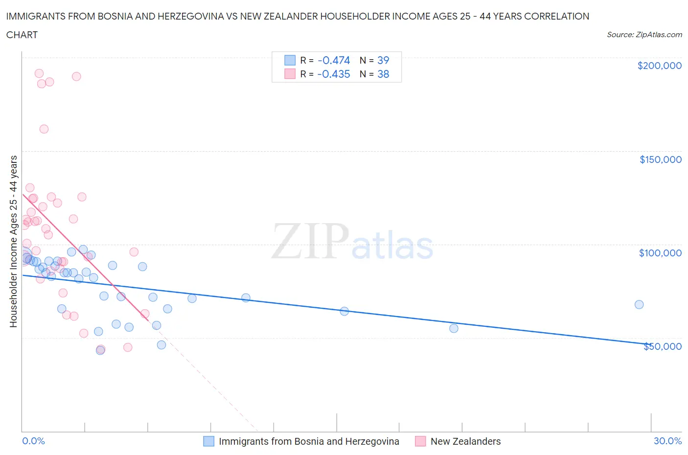 Immigrants from Bosnia and Herzegovina vs New Zealander Householder Income Ages 25 - 44 years