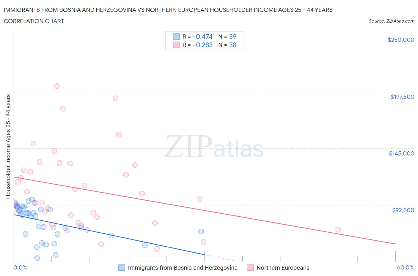 Immigrants from Bosnia and Herzegovina vs Northern European Householder Income Ages 25 - 44 years