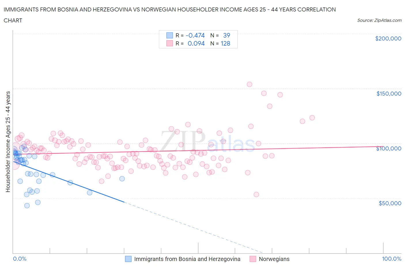 Immigrants from Bosnia and Herzegovina vs Norwegian Householder Income Ages 25 - 44 years