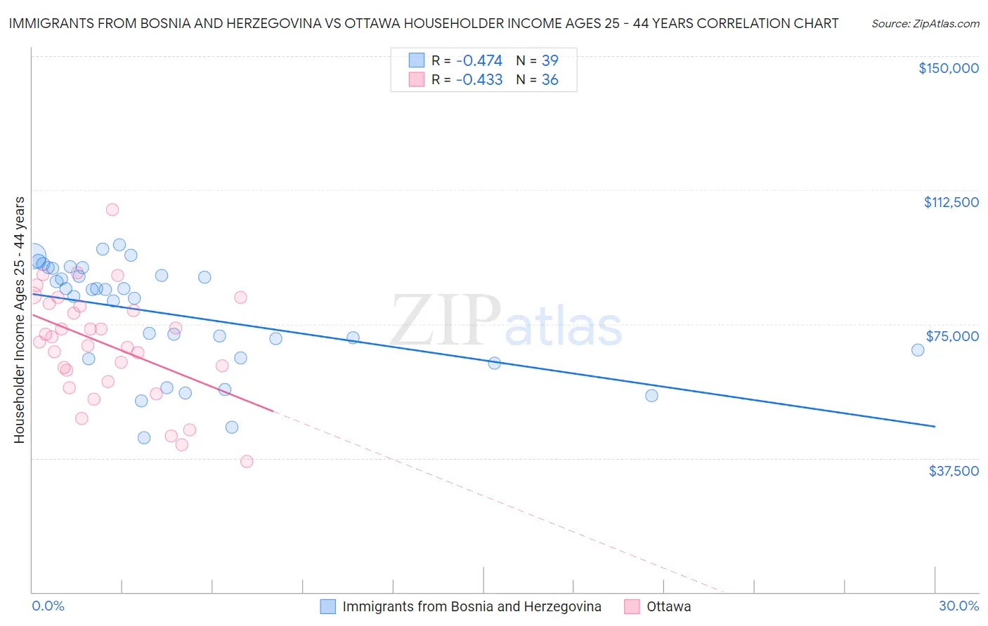 Immigrants from Bosnia and Herzegovina vs Ottawa Householder Income Ages 25 - 44 years