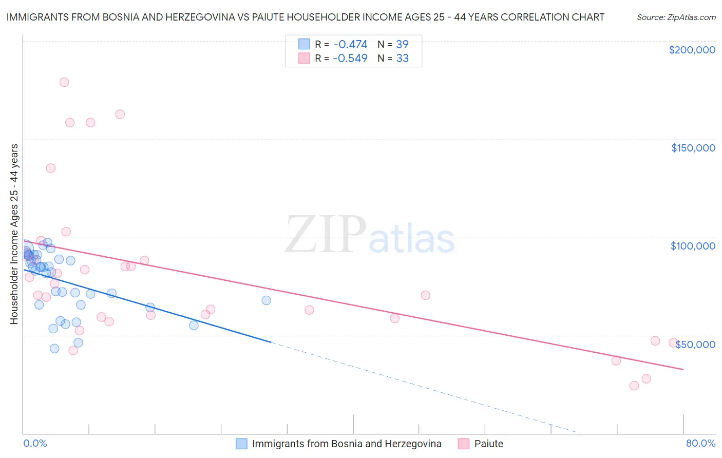 Immigrants from Bosnia and Herzegovina vs Paiute Householder Income Ages 25 - 44 years