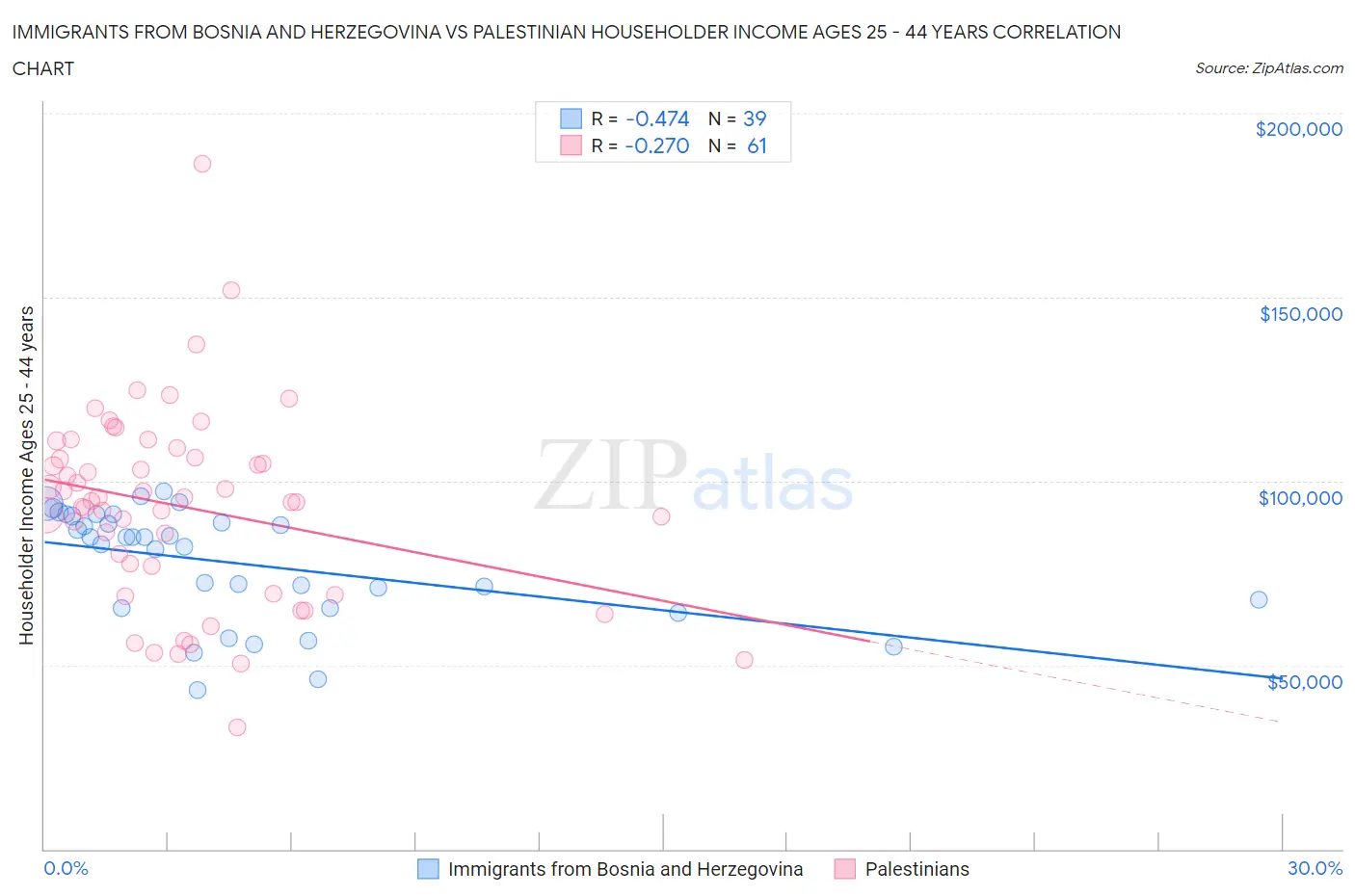 Immigrants from Bosnia and Herzegovina vs Palestinian Householder Income Ages 25 - 44 years