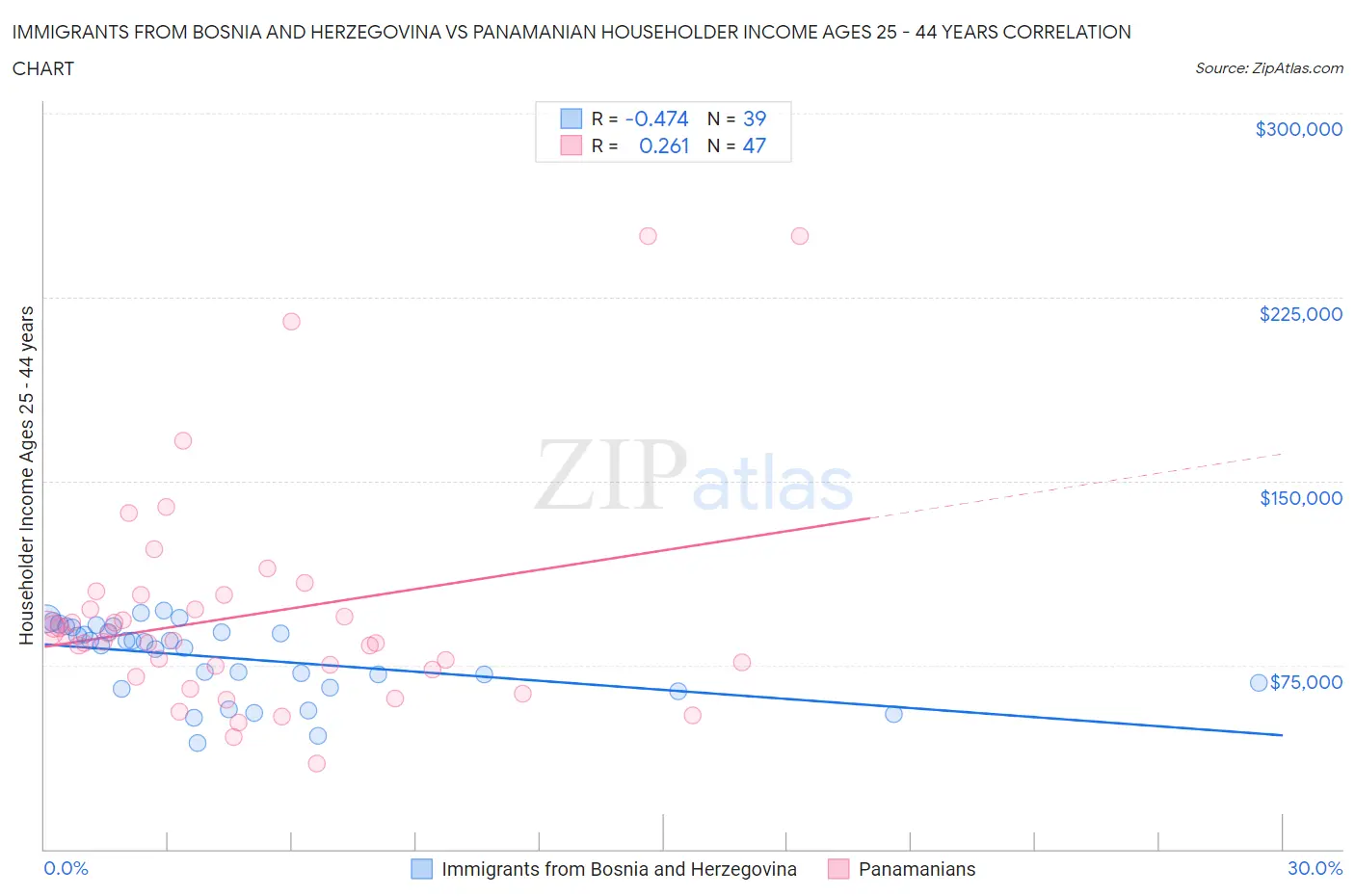 Immigrants from Bosnia and Herzegovina vs Panamanian Householder Income Ages 25 - 44 years