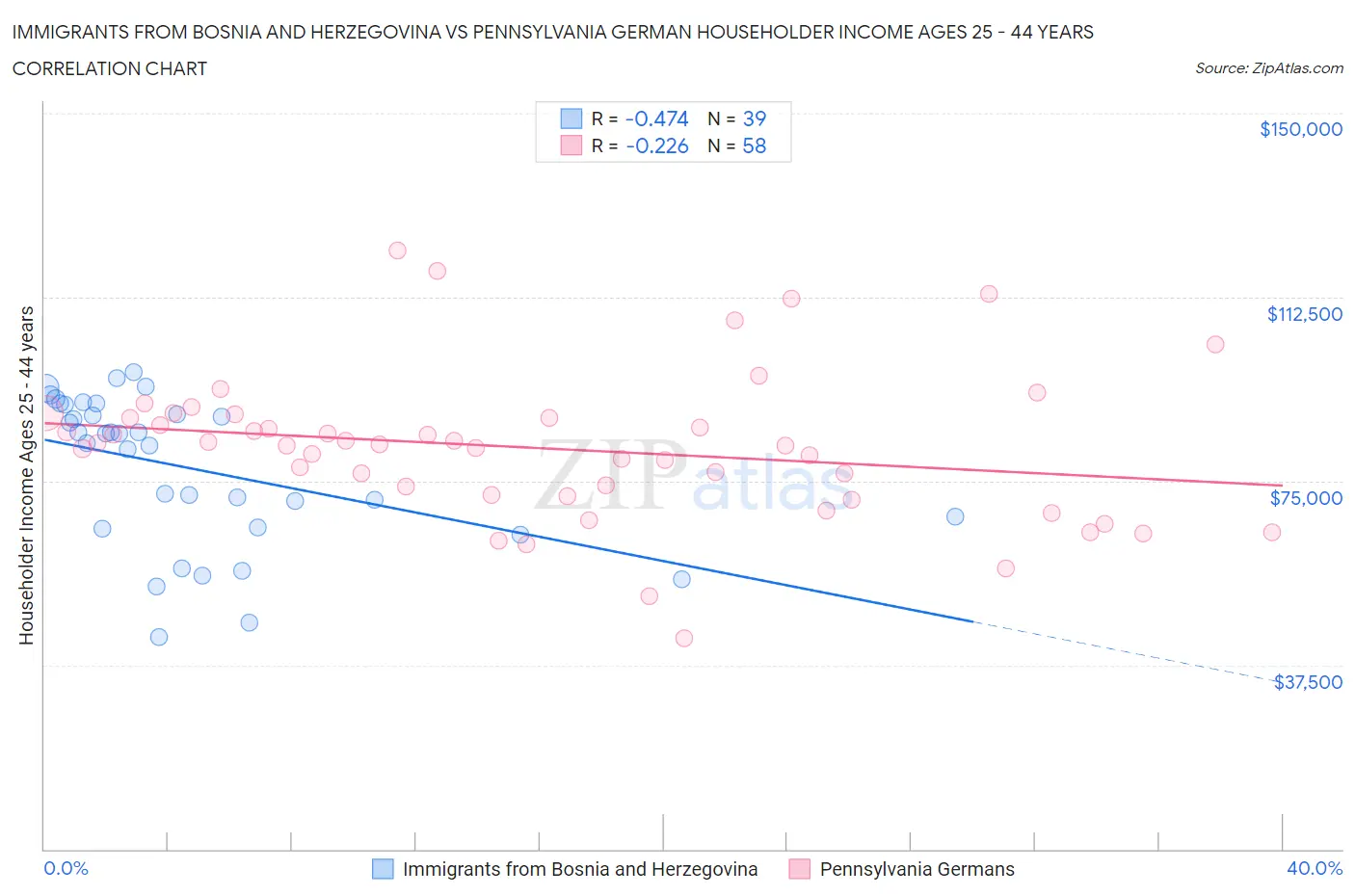 Immigrants from Bosnia and Herzegovina vs Pennsylvania German Householder Income Ages 25 - 44 years