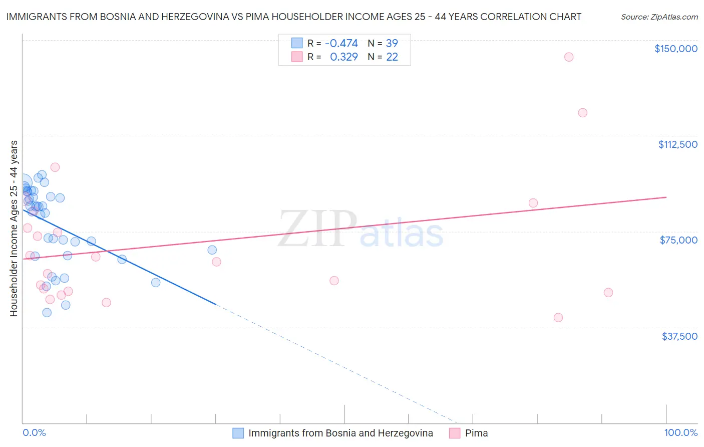 Immigrants from Bosnia and Herzegovina vs Pima Householder Income Ages 25 - 44 years