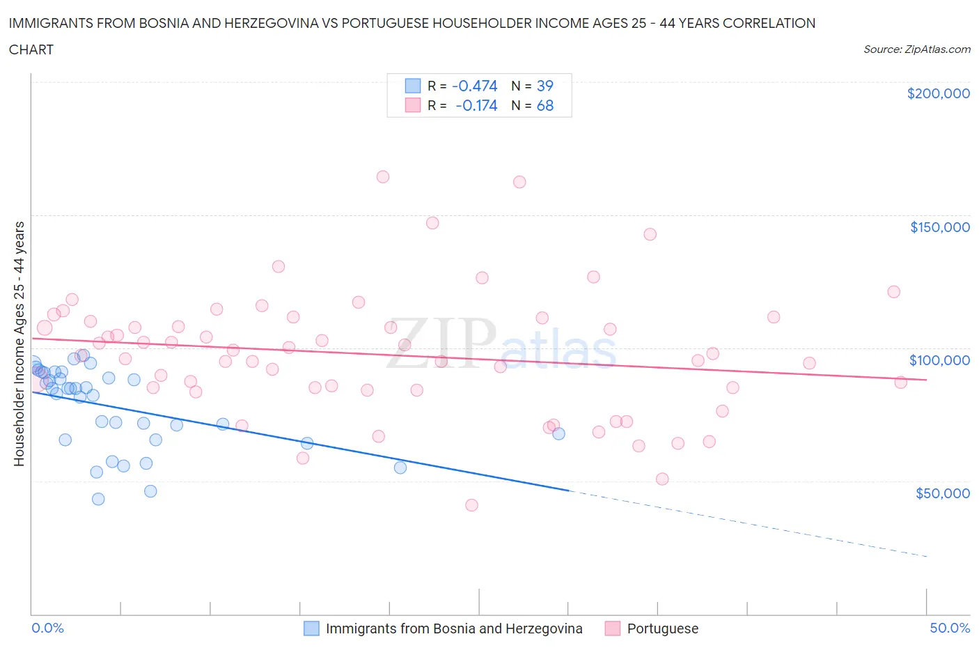 Immigrants from Bosnia and Herzegovina vs Portuguese Householder Income Ages 25 - 44 years