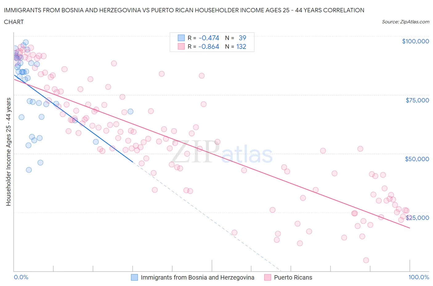 Immigrants from Bosnia and Herzegovina vs Puerto Rican Householder Income Ages 25 - 44 years