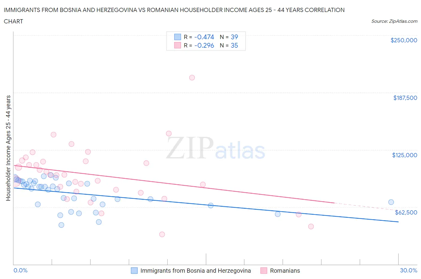 Immigrants from Bosnia and Herzegovina vs Romanian Householder Income Ages 25 - 44 years
