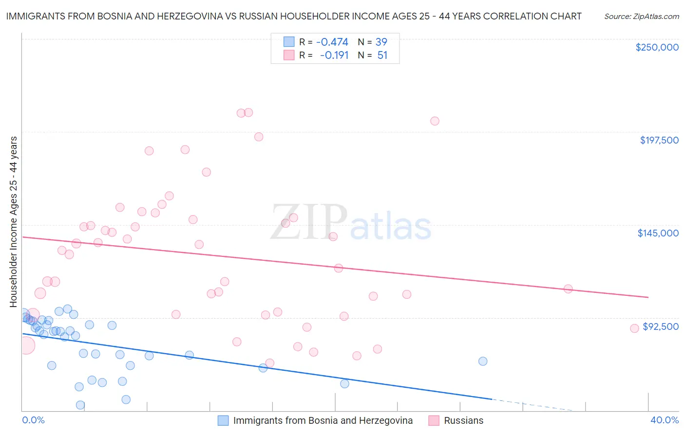 Immigrants from Bosnia and Herzegovina vs Russian Householder Income Ages 25 - 44 years