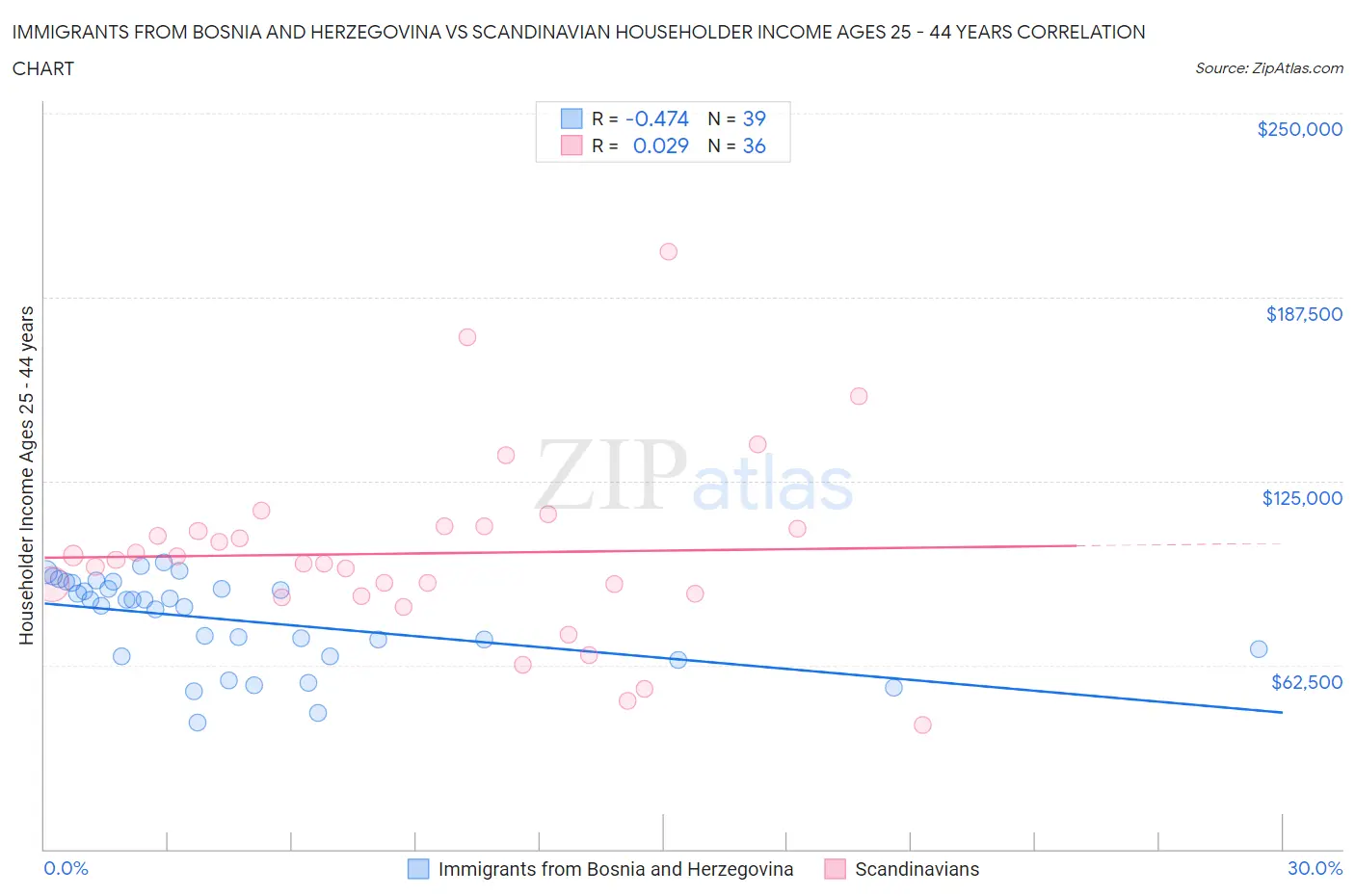 Immigrants from Bosnia and Herzegovina vs Scandinavian Householder Income Ages 25 - 44 years