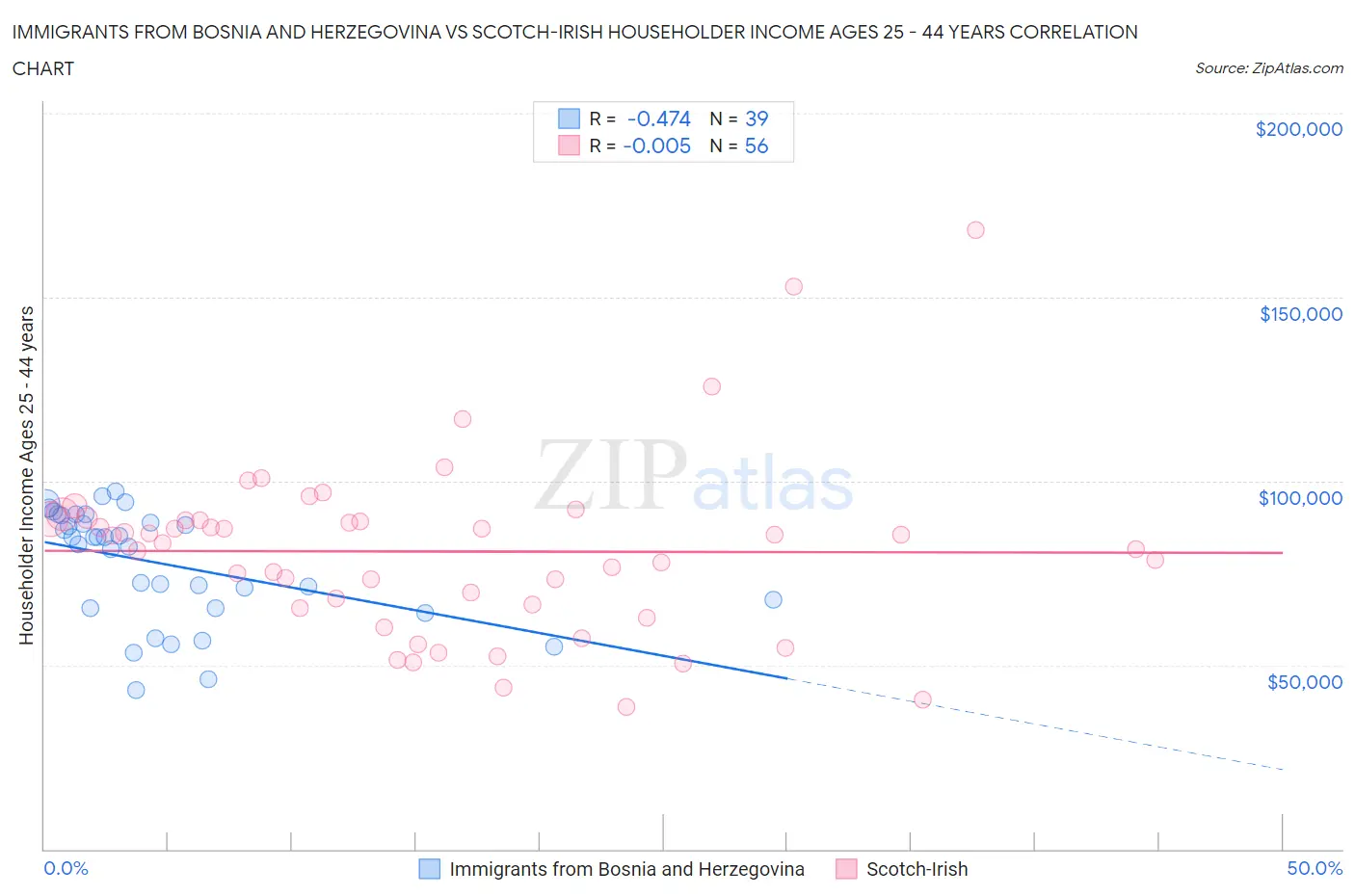 Immigrants from Bosnia and Herzegovina vs Scotch-Irish Householder Income Ages 25 - 44 years