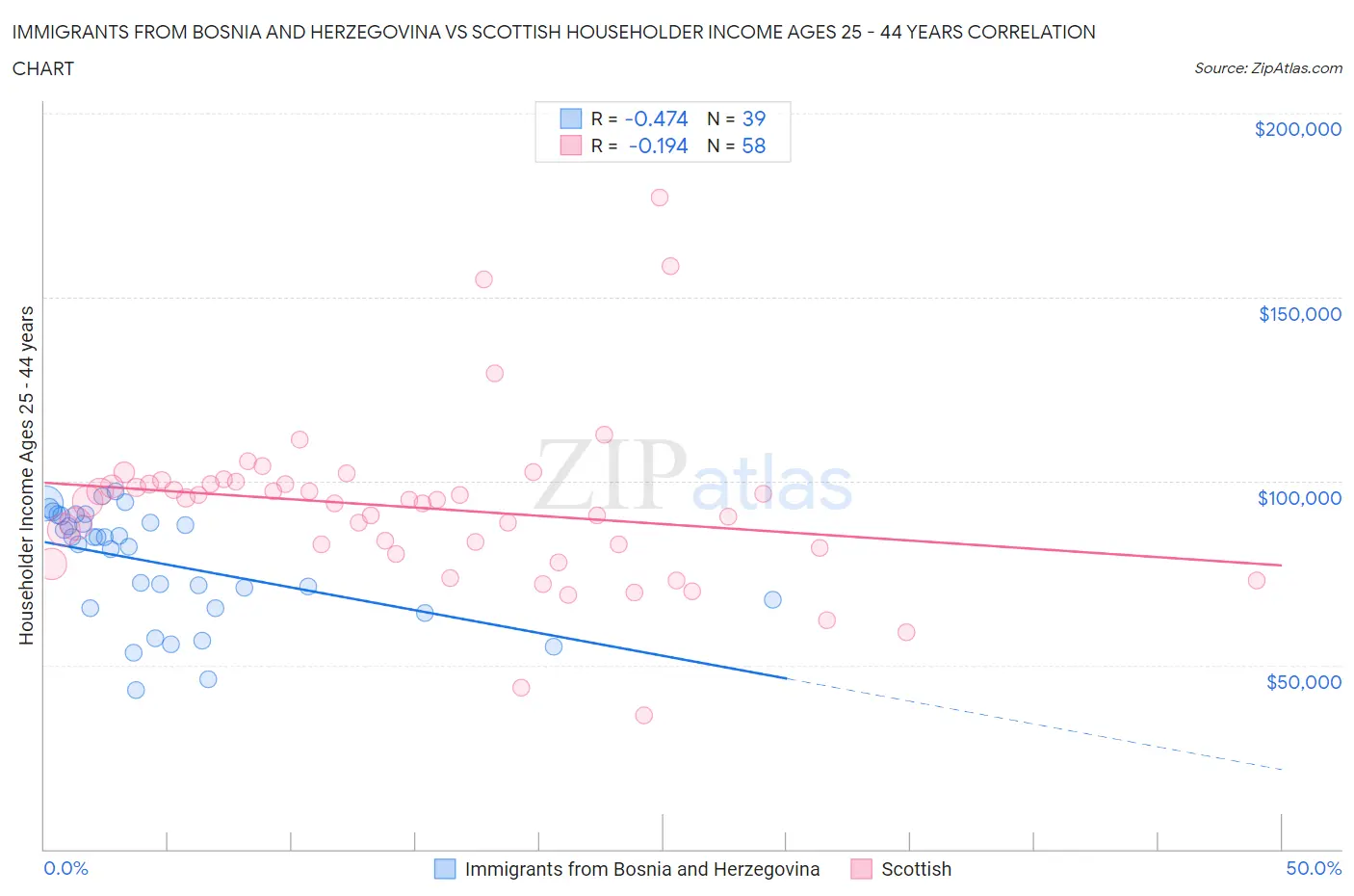 Immigrants from Bosnia and Herzegovina vs Scottish Householder Income Ages 25 - 44 years