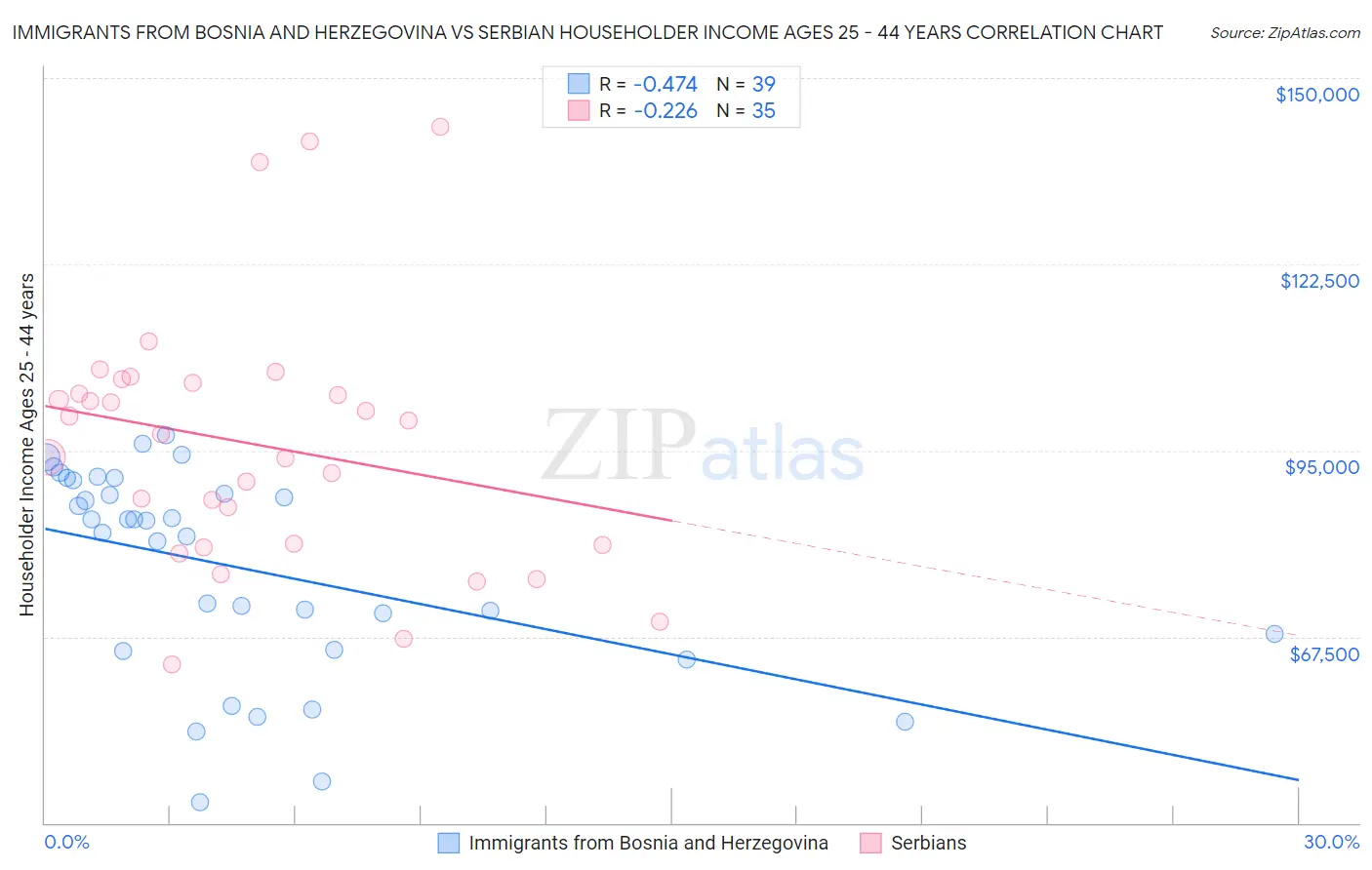 Immigrants from Bosnia and Herzegovina vs Serbian Householder Income Ages 25 - 44 years