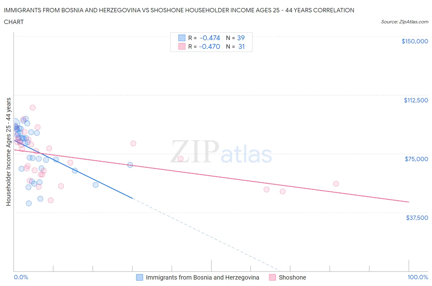 Immigrants from Bosnia and Herzegovina vs Shoshone Householder Income Ages 25 - 44 years