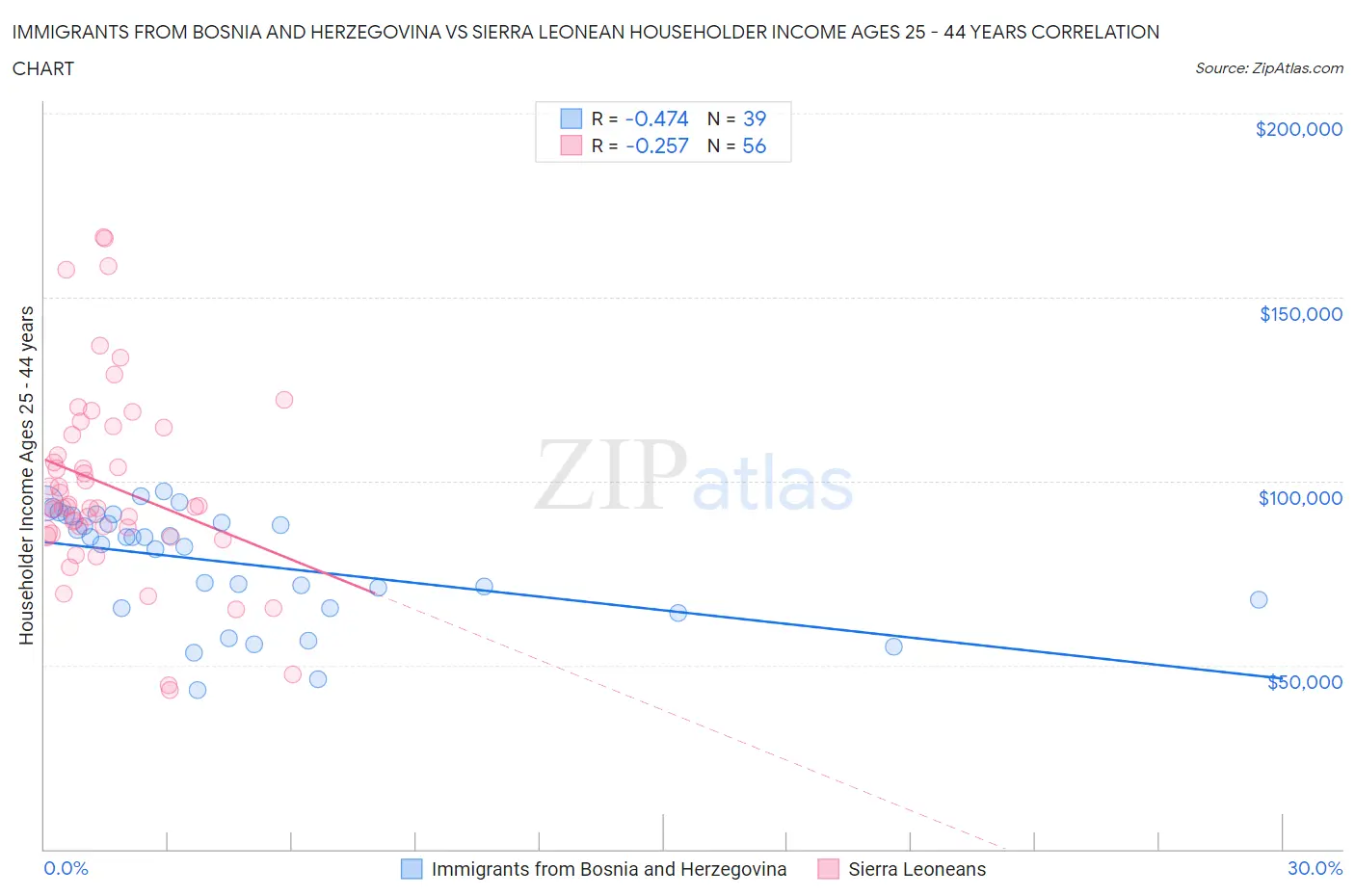 Immigrants from Bosnia and Herzegovina vs Sierra Leonean Householder Income Ages 25 - 44 years