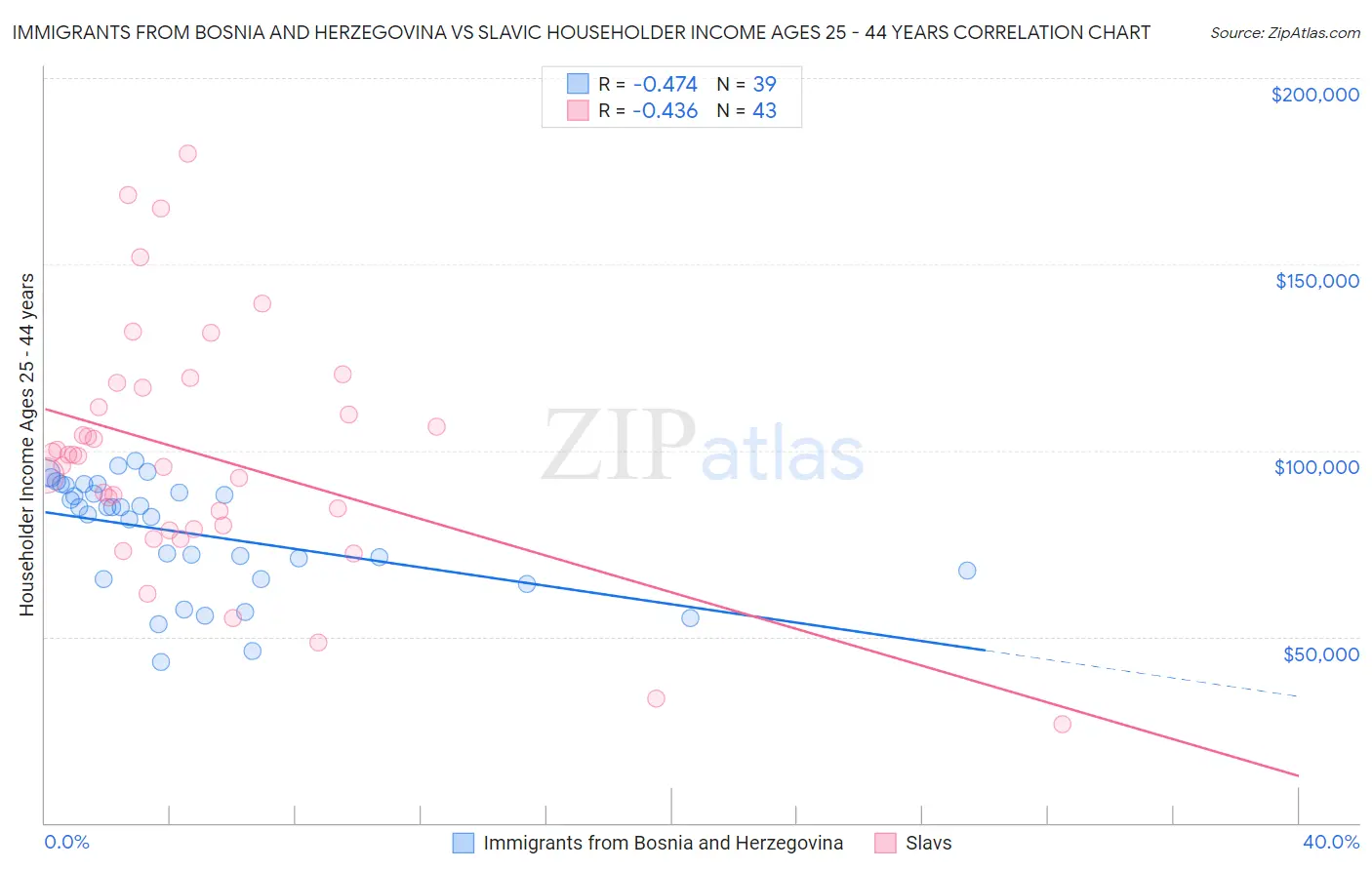 Immigrants from Bosnia and Herzegovina vs Slavic Householder Income Ages 25 - 44 years