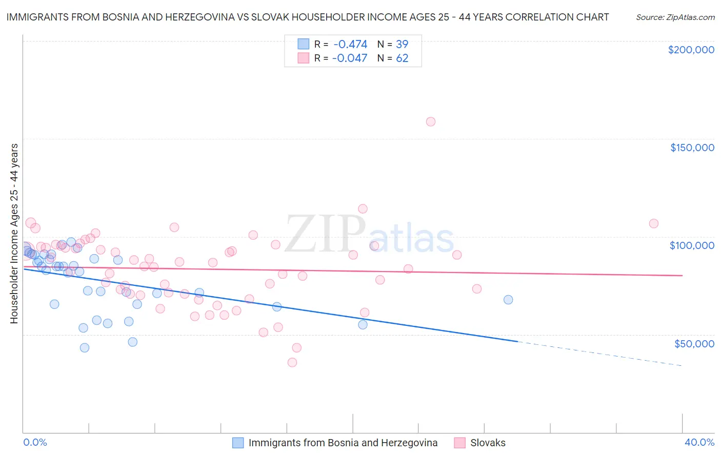 Immigrants from Bosnia and Herzegovina vs Slovak Householder Income Ages 25 - 44 years