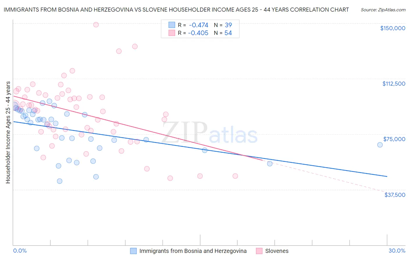 Immigrants from Bosnia and Herzegovina vs Slovene Householder Income Ages 25 - 44 years