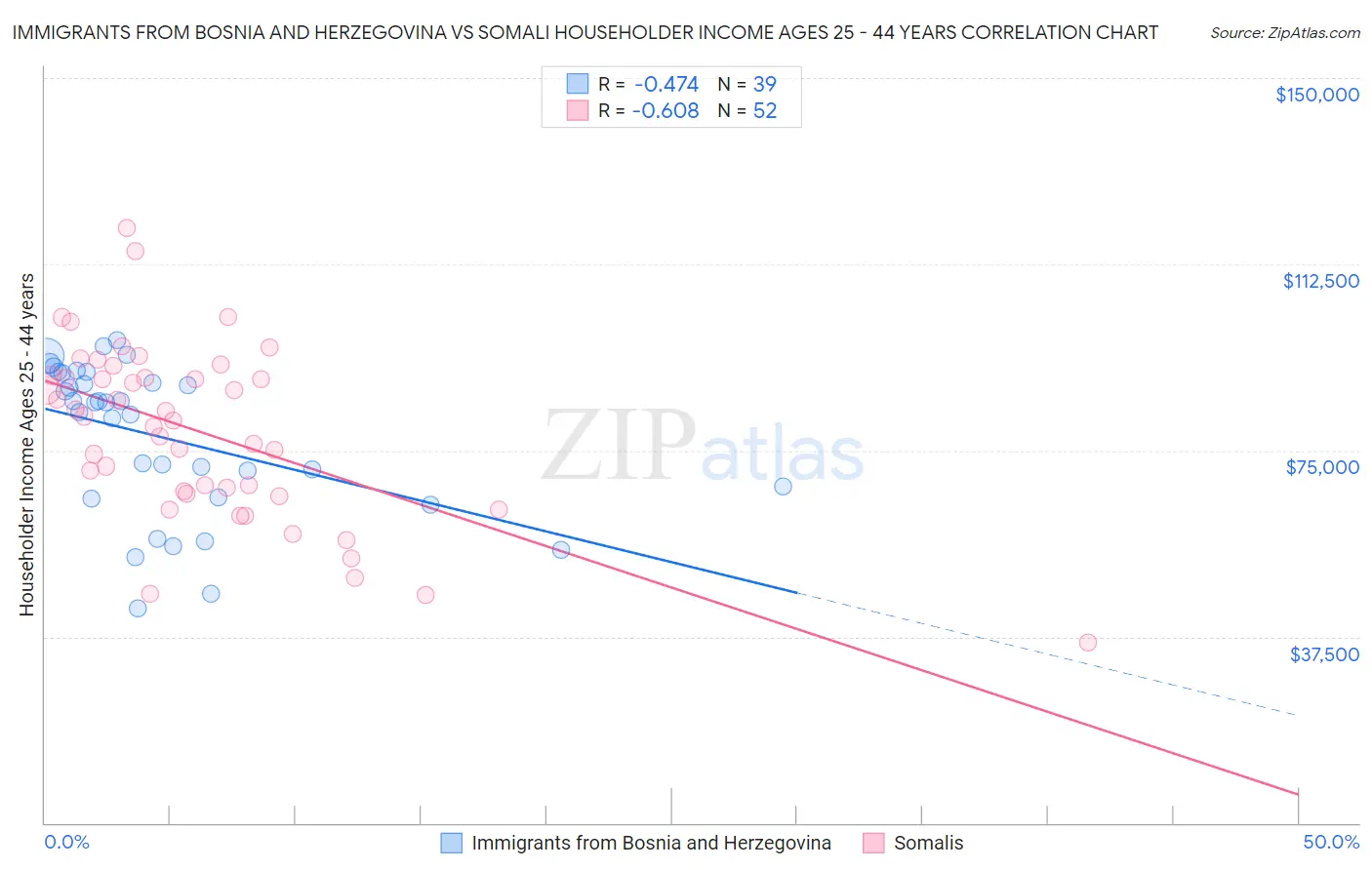 Immigrants from Bosnia and Herzegovina vs Somali Householder Income Ages 25 - 44 years