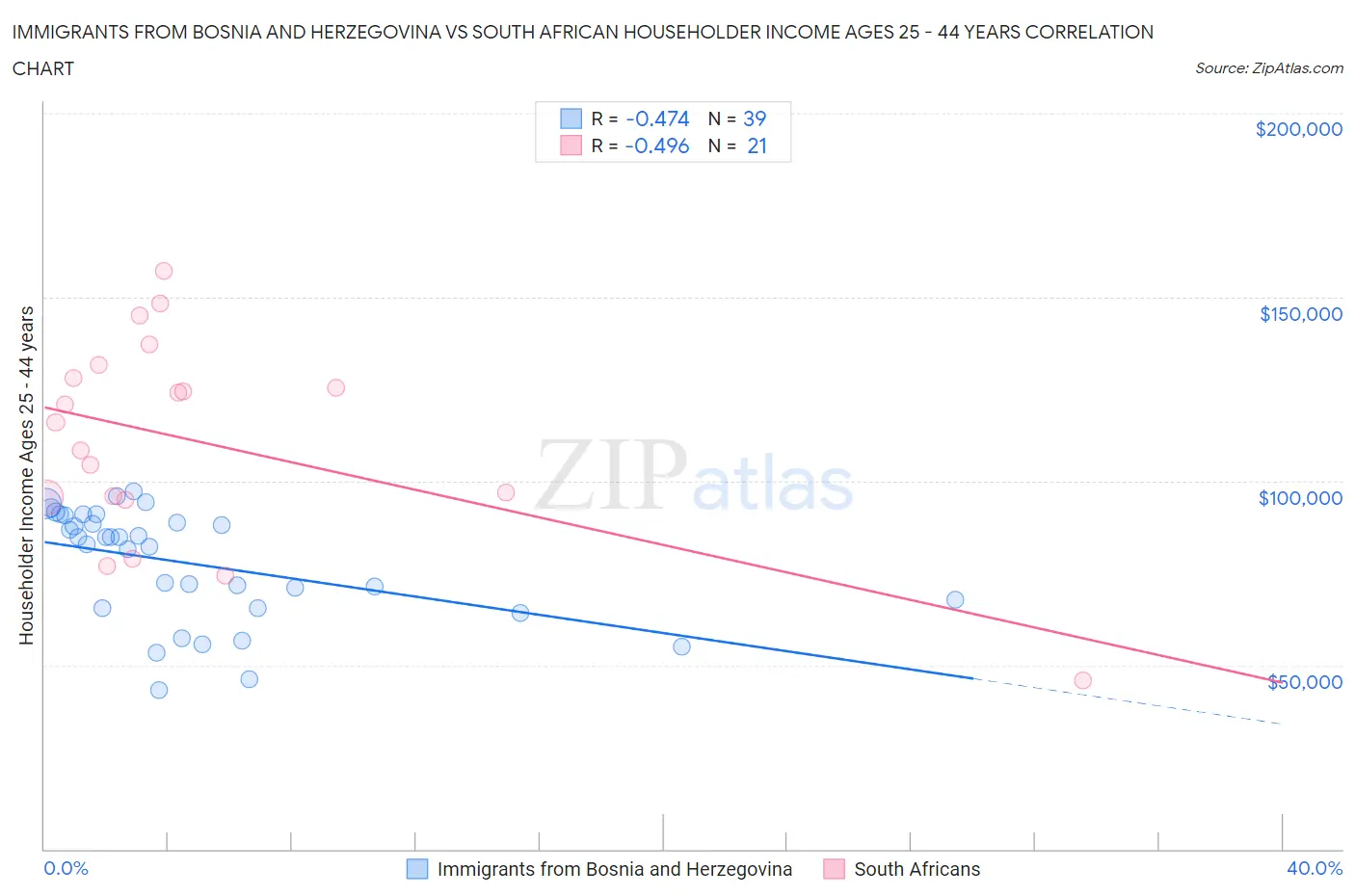 Immigrants from Bosnia and Herzegovina vs South African Householder Income Ages 25 - 44 years