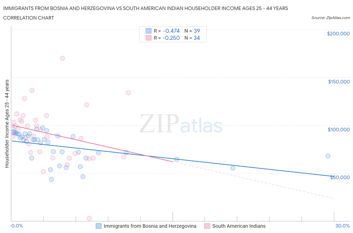 Immigrants from Bosnia and Herzegovina vs South American Indian Householder Income Ages 25 - 44 years