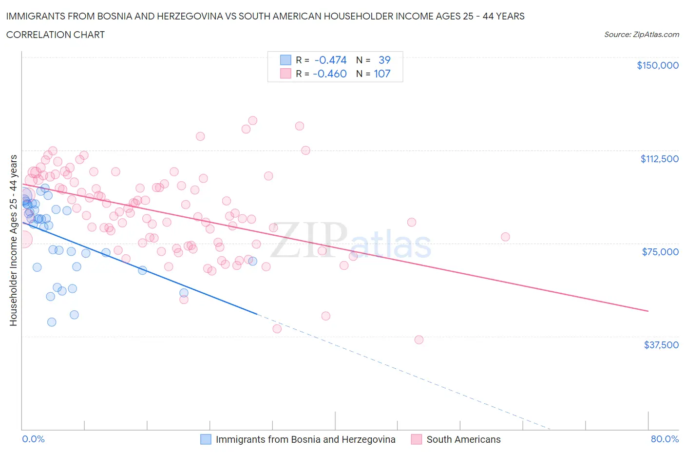 Immigrants from Bosnia and Herzegovina vs South American Householder Income Ages 25 - 44 years