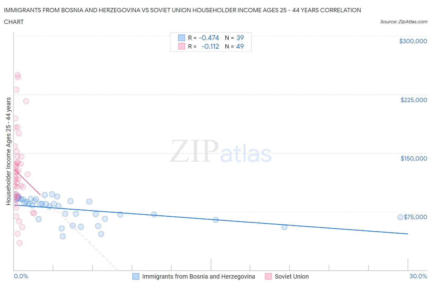 Immigrants from Bosnia and Herzegovina vs Soviet Union Householder Income Ages 25 - 44 years