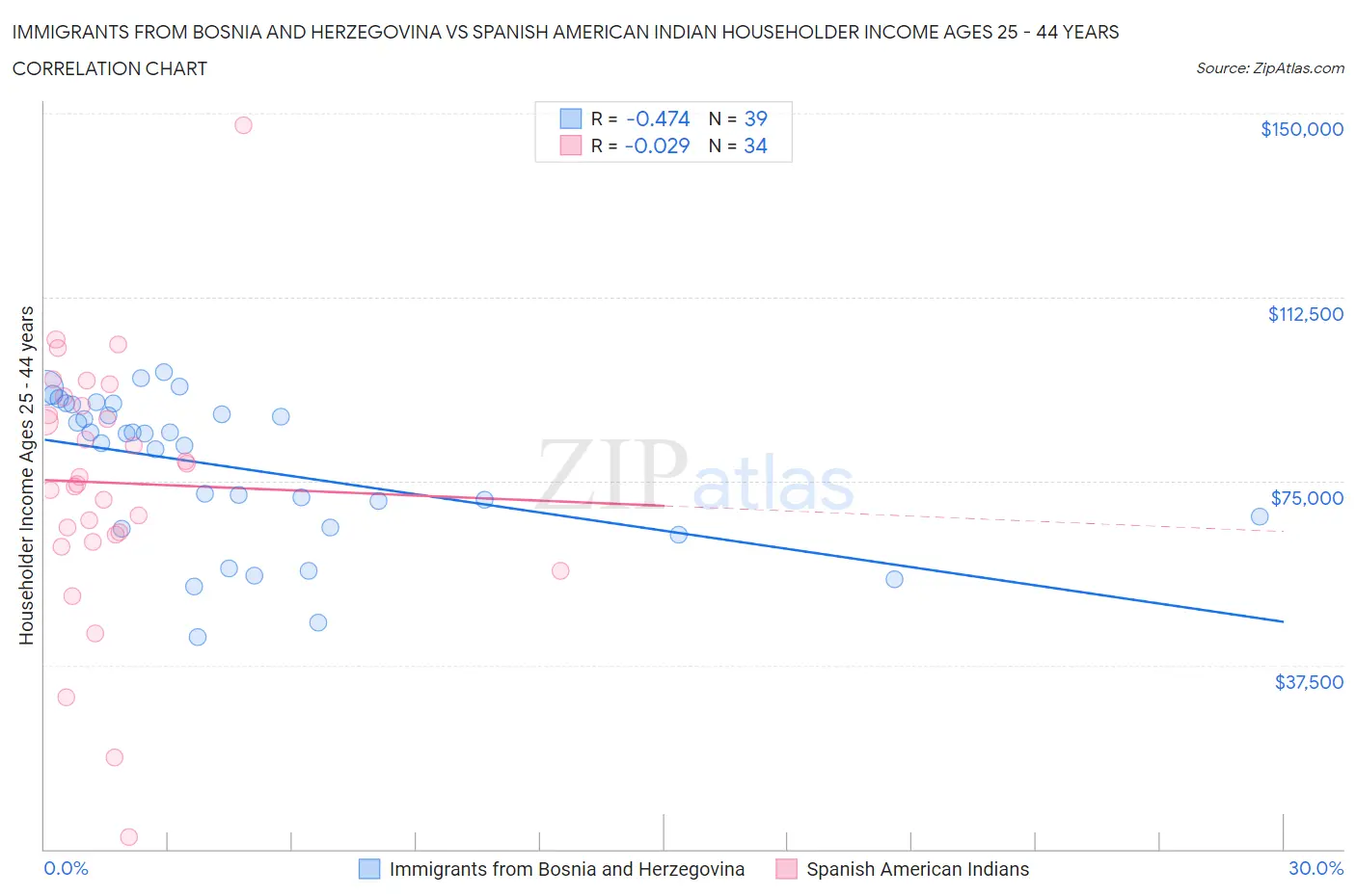 Immigrants from Bosnia and Herzegovina vs Spanish American Indian Householder Income Ages 25 - 44 years