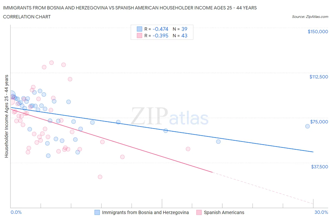 Immigrants from Bosnia and Herzegovina vs Spanish American Householder Income Ages 25 - 44 years