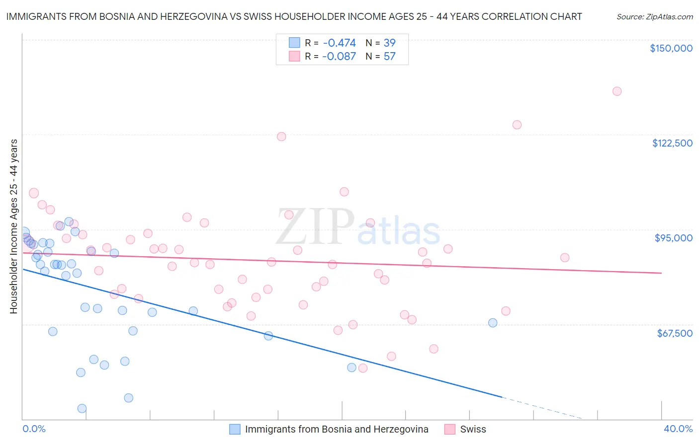 Immigrants from Bosnia and Herzegovina vs Swiss Householder Income Ages 25 - 44 years