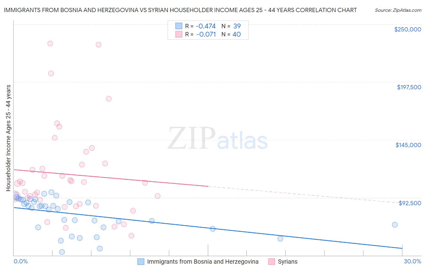 Immigrants from Bosnia and Herzegovina vs Syrian Householder Income Ages 25 - 44 years