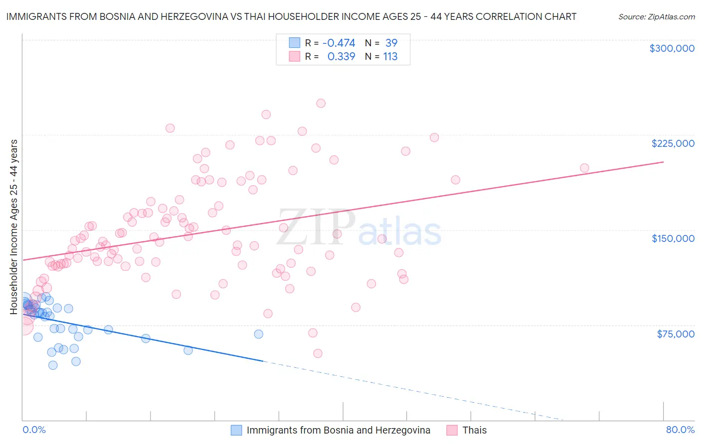 Immigrants from Bosnia and Herzegovina vs Thai Householder Income Ages 25 - 44 years