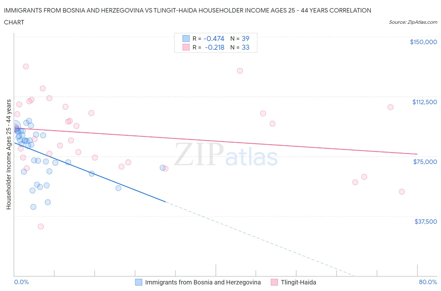 Immigrants from Bosnia and Herzegovina vs Tlingit-Haida Householder Income Ages 25 - 44 years