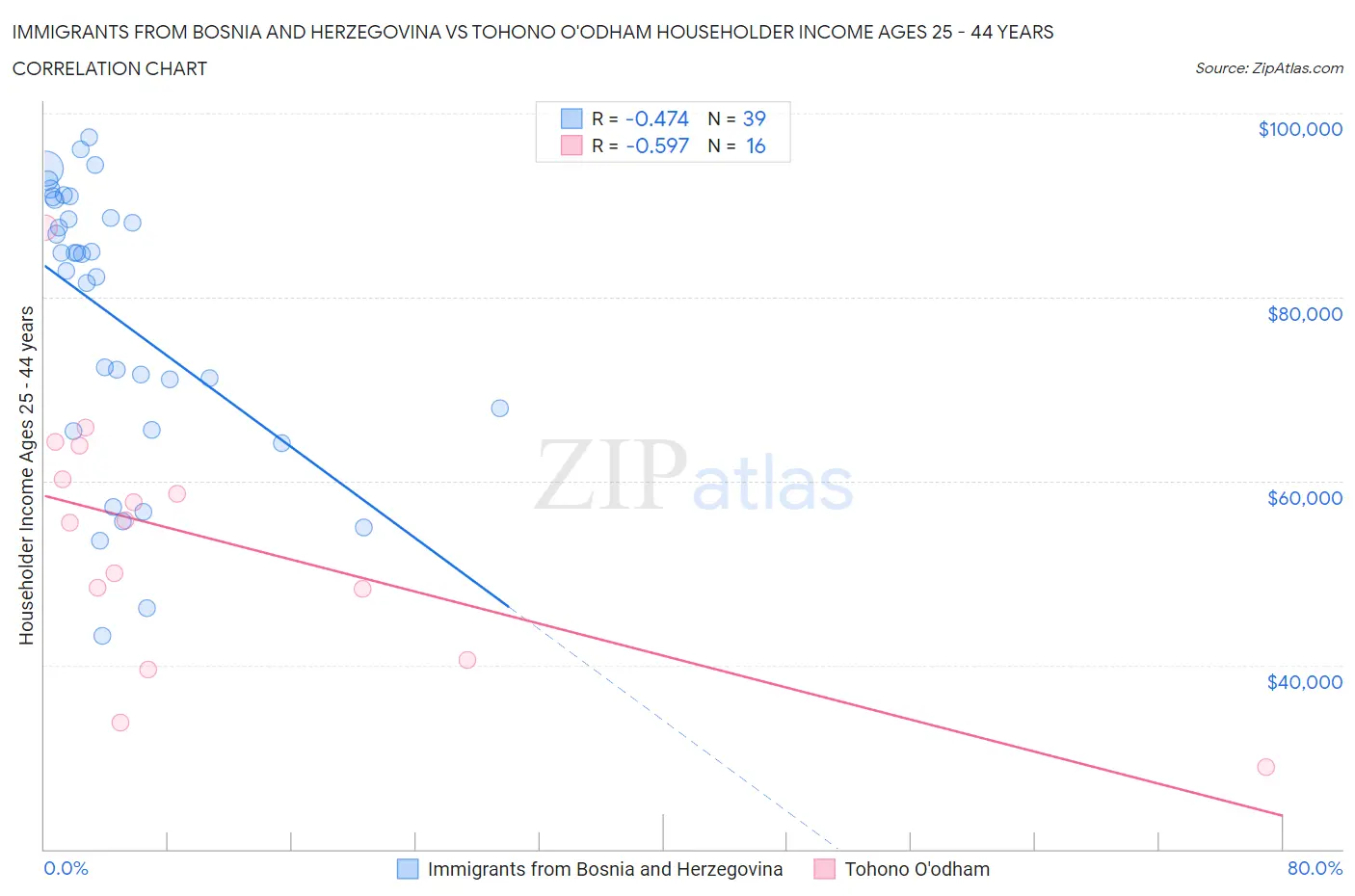 Immigrants from Bosnia and Herzegovina vs Tohono O'odham Householder Income Ages 25 - 44 years