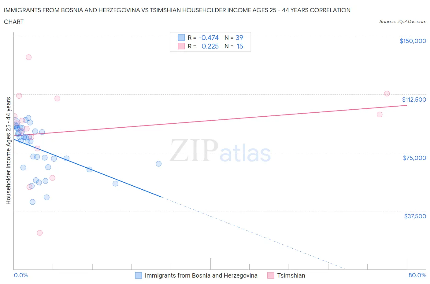 Immigrants from Bosnia and Herzegovina vs Tsimshian Householder Income Ages 25 - 44 years