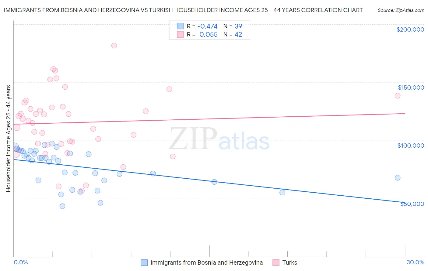 Immigrants from Bosnia and Herzegovina vs Turkish Householder Income Ages 25 - 44 years