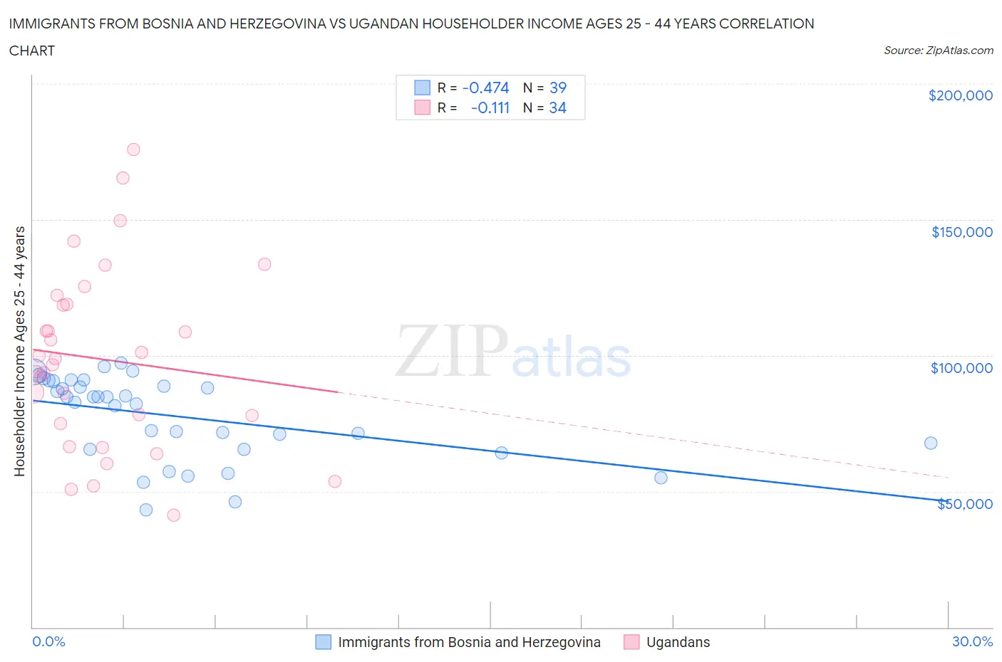 Immigrants from Bosnia and Herzegovina vs Ugandan Householder Income Ages 25 - 44 years