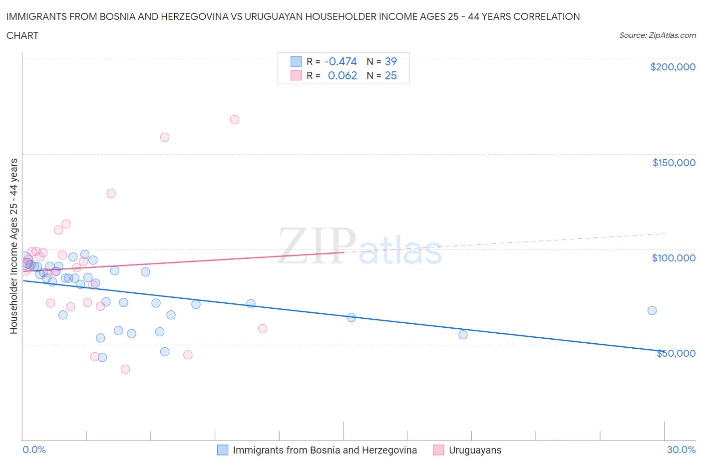 Immigrants from Bosnia and Herzegovina vs Uruguayan Householder Income Ages 25 - 44 years