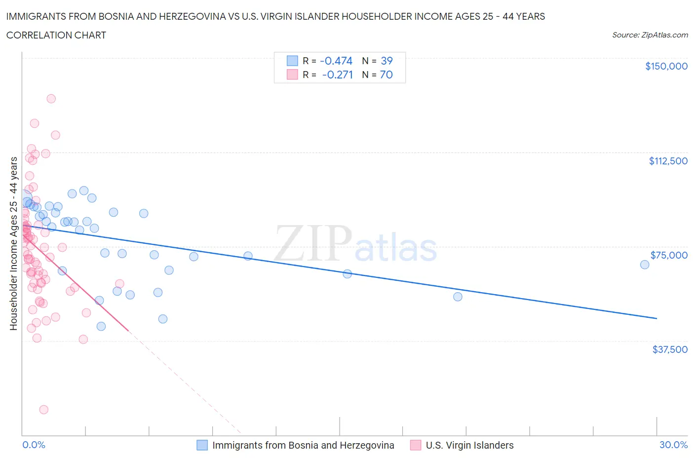 Immigrants from Bosnia and Herzegovina vs U.S. Virgin Islander Householder Income Ages 25 - 44 years