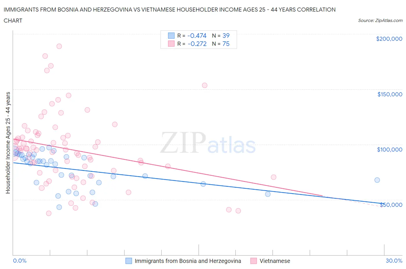 Immigrants from Bosnia and Herzegovina vs Vietnamese Householder Income Ages 25 - 44 years