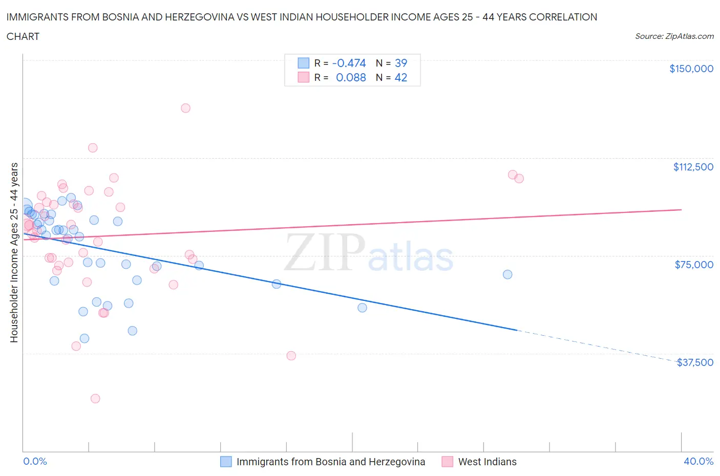 Immigrants from Bosnia and Herzegovina vs West Indian Householder Income Ages 25 - 44 years