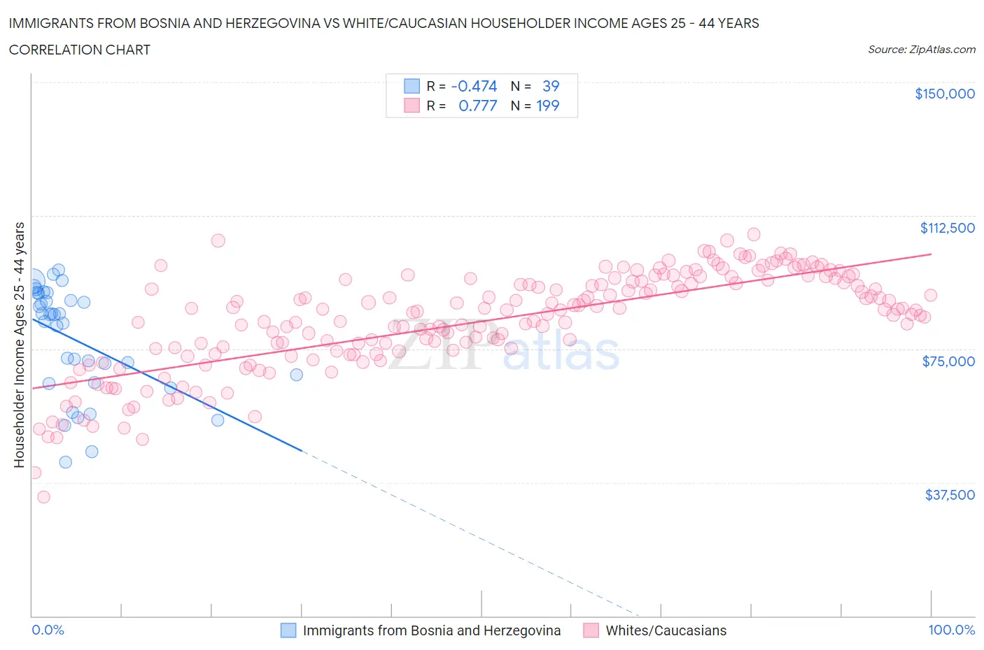 Immigrants from Bosnia and Herzegovina vs White/Caucasian Householder Income Ages 25 - 44 years